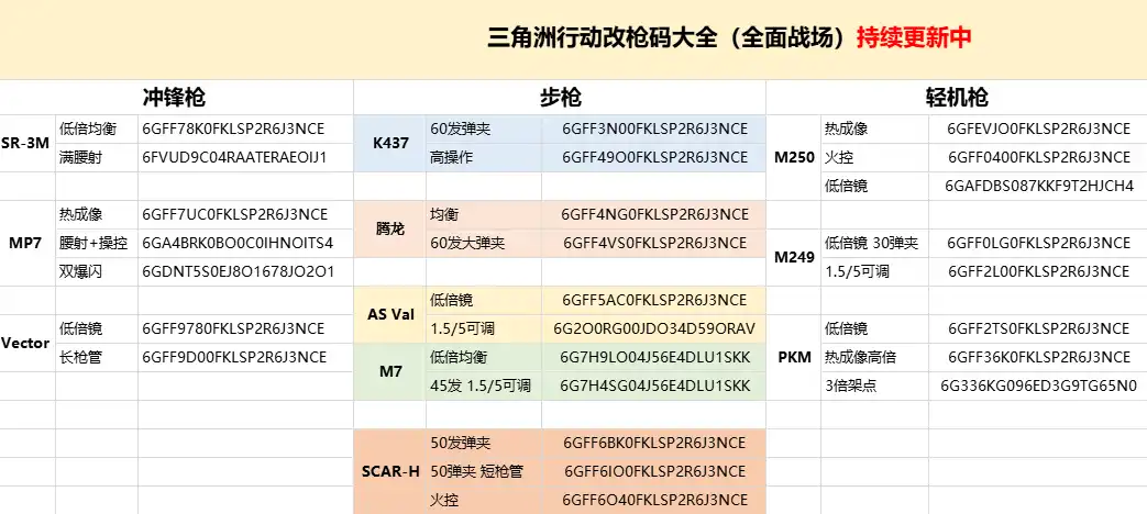 三角洲行动改枪码大全，烽火地带全面战场改枪码分享，含每日地图密码更新！